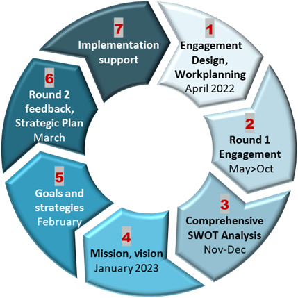 circle showing 7 steps of planning