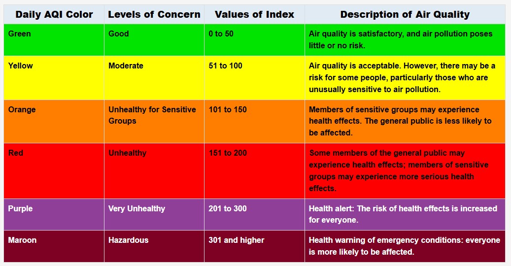 Visual image of aqi table as described above