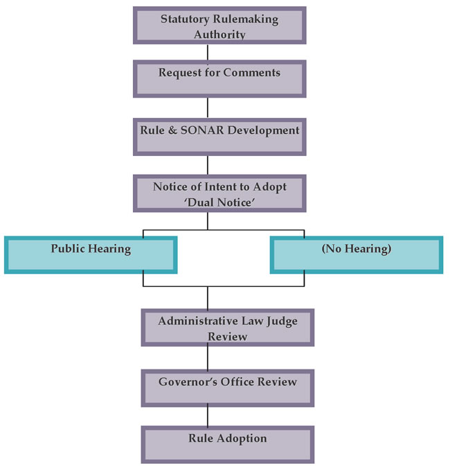 Rulemaking
