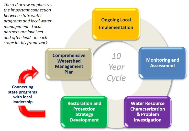 Framework for Watershed Planning