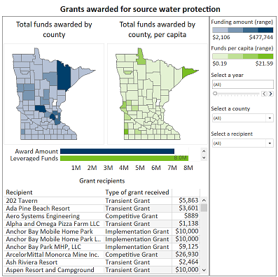 Grants Dashboard