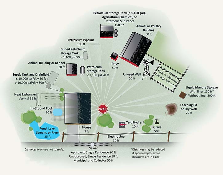 For a complete list of isolation distances, see Isolation Distances from a Water-Supply Well