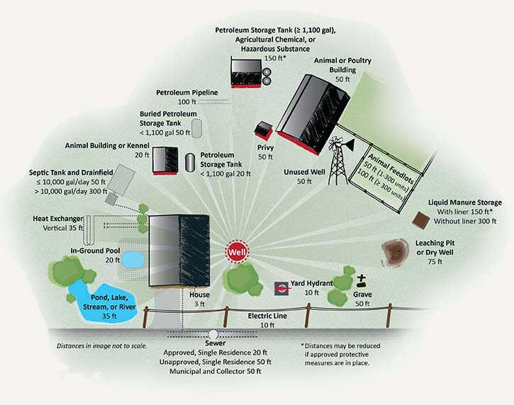 For a complete list of isolation distances, see Isolation Distances from a Water-Supply Well