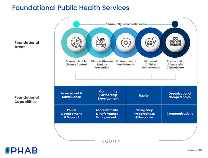 foundational areas and capabilities for public health services are in the foundational public health services link in this paragraph