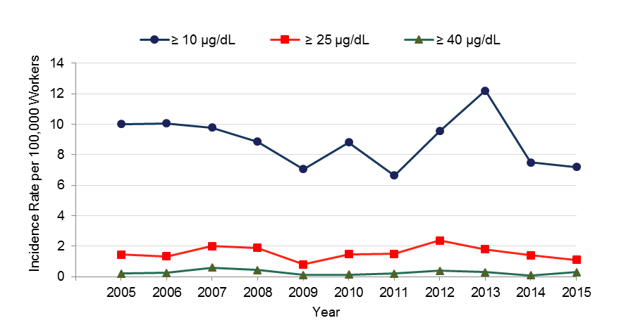 Incidence rates of elevated blood lead levels between 2005 and 2015 in Minnesota, data in tables above