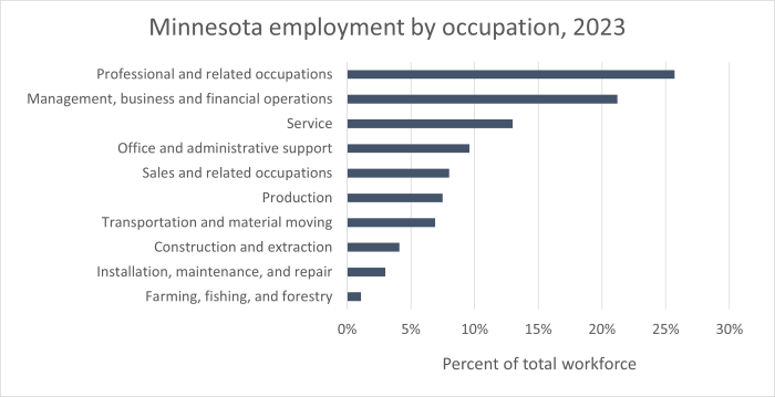 Professional and related occupations was the highest percentage with 25.7%.