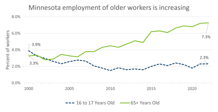 Percentage of workers 65 and older increased from 3.3% in 200 to 7.3% in 2023.
