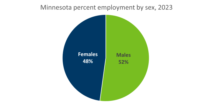 In 2023, the workforce was 48 female and 52% male.
