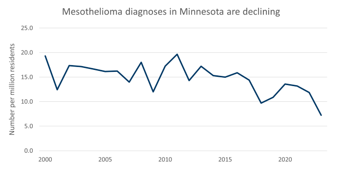 number of Mesothelioma Diagnoses by Year.