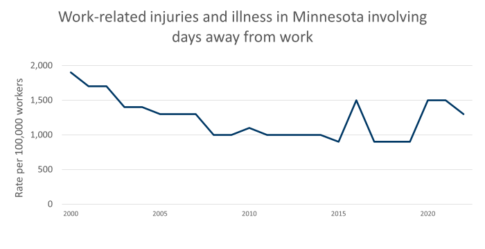 incidence rate of work-related injuries in Minnesota between 2000 and 20123, data in table PDF document.