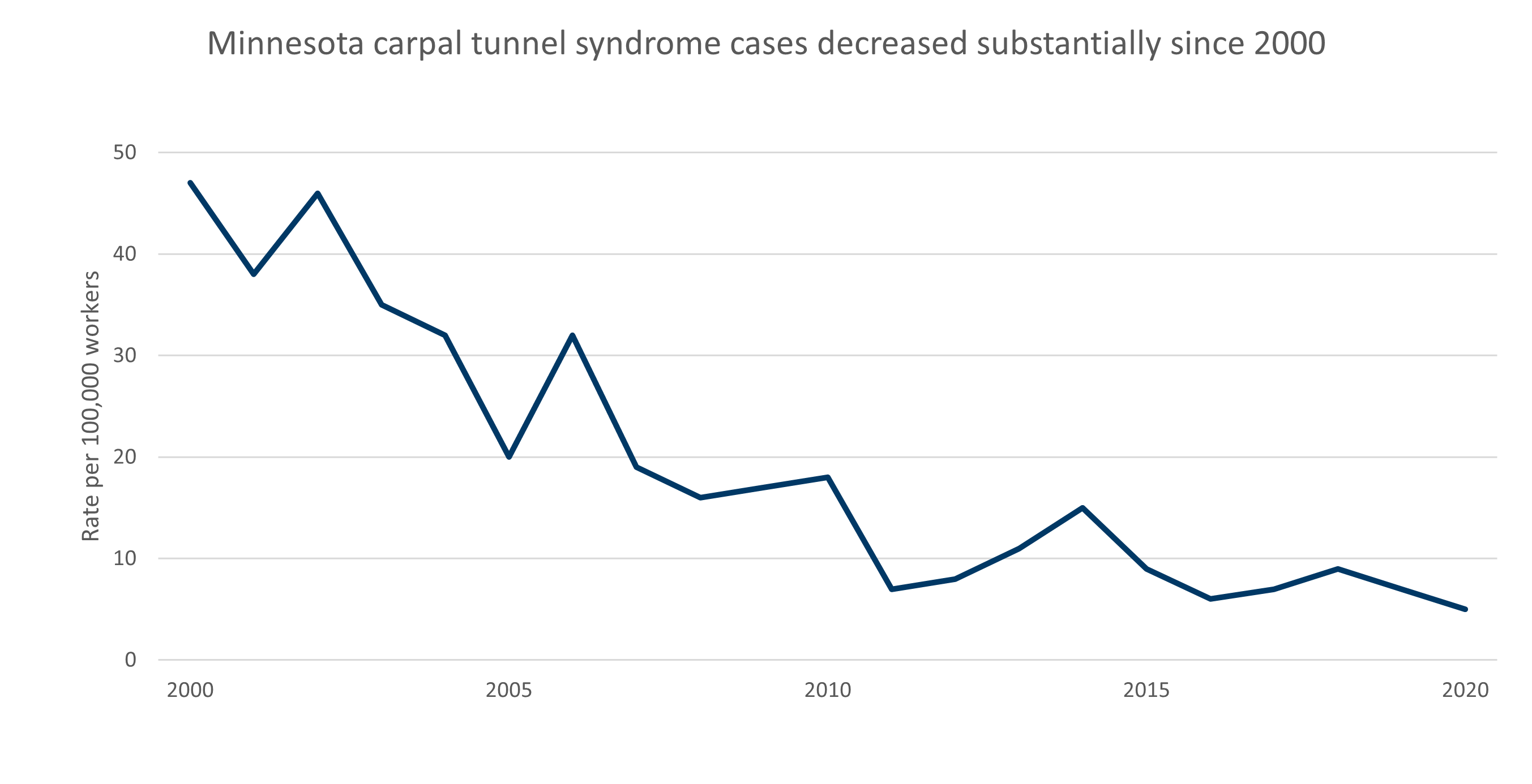 Minnesota carpal tunnel syndrome cases decreased substantially since 2000. Data in PDF document.