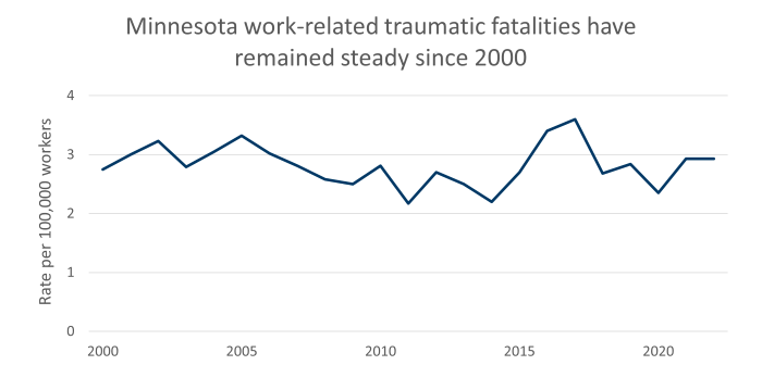 Work related traumatic fatalities have remained steady since 2000. Data in PDF document.