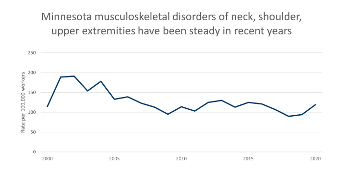Minnesota musculoskeletal disorders of the neck, shoulder, and upper extremities have been steady in recent years. Data in PDF document.