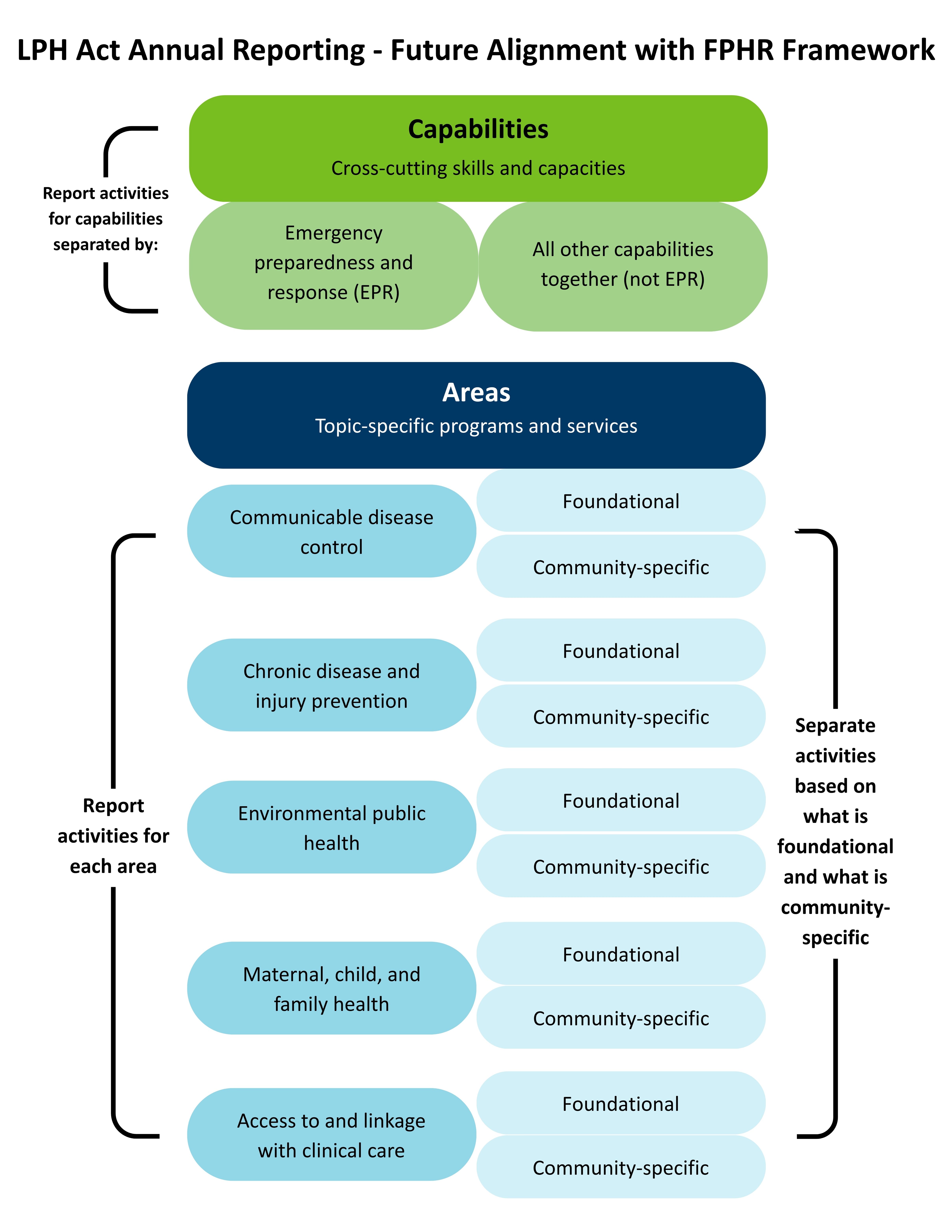 Graphic of LPH Act annual reporting FPHR alignment