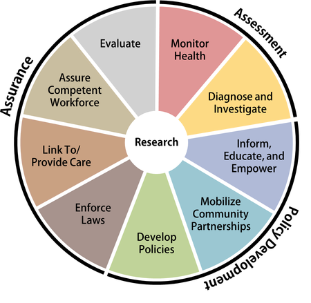 Functions of Public Health