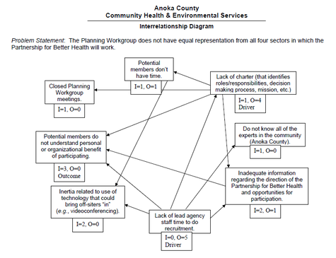 Interrelationship Digraph - Anoka County