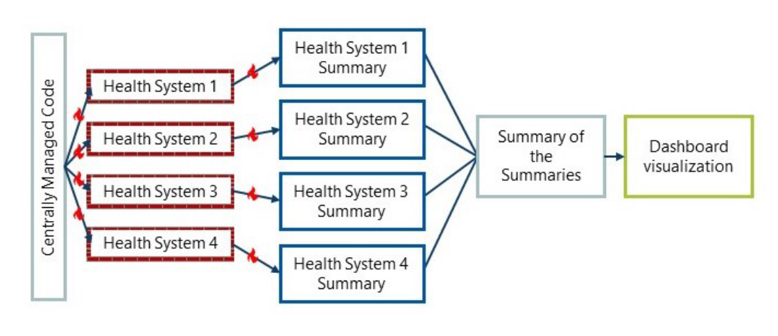 Distributed data system model
