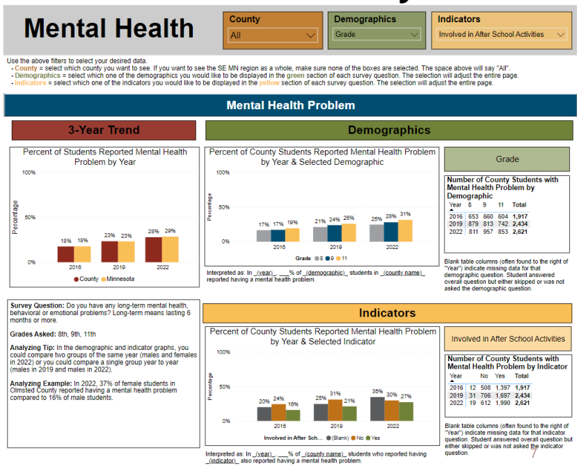 Screenshot of Southeast Minnesota regional data dashboard
