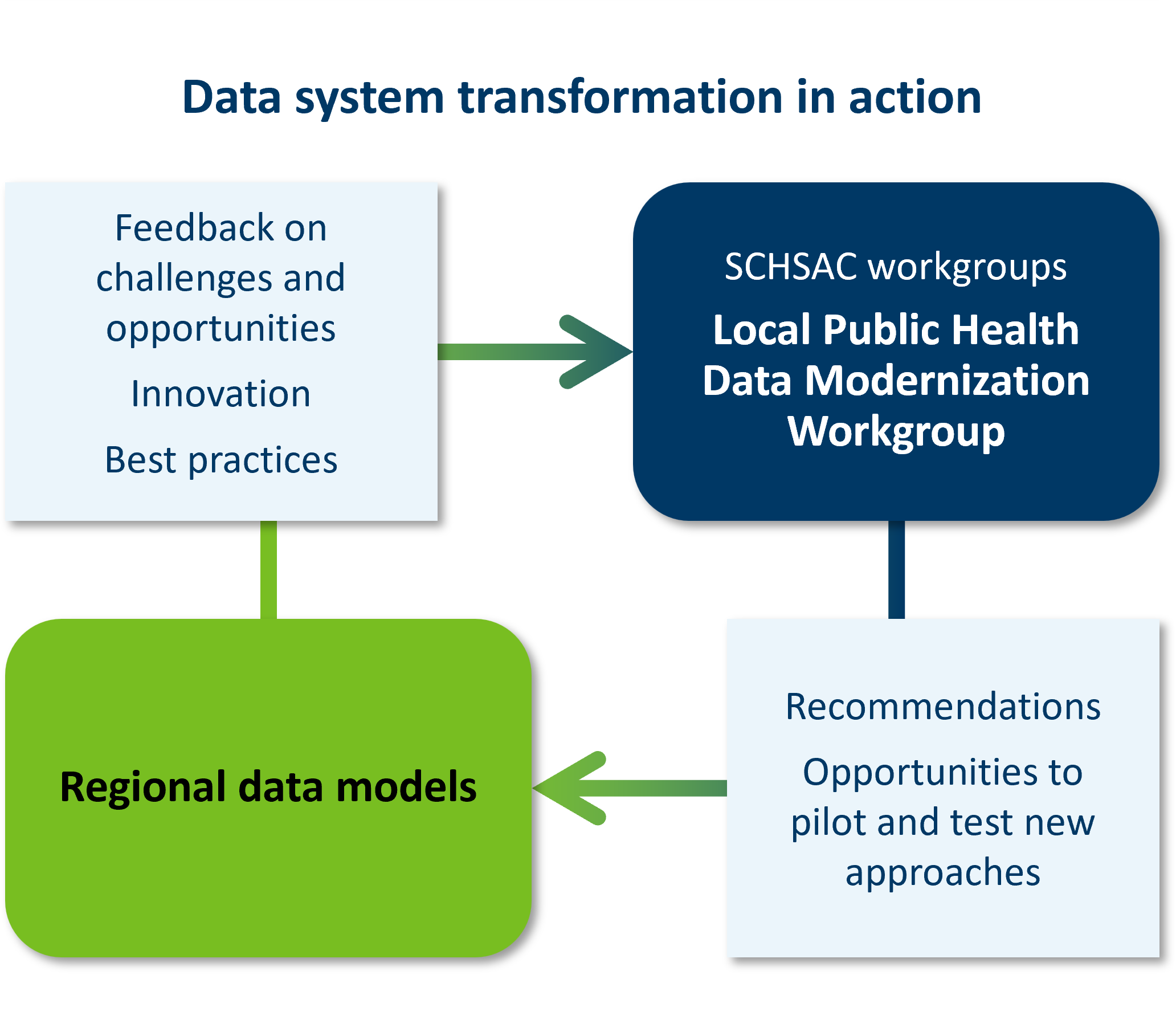 Data system transformation in action