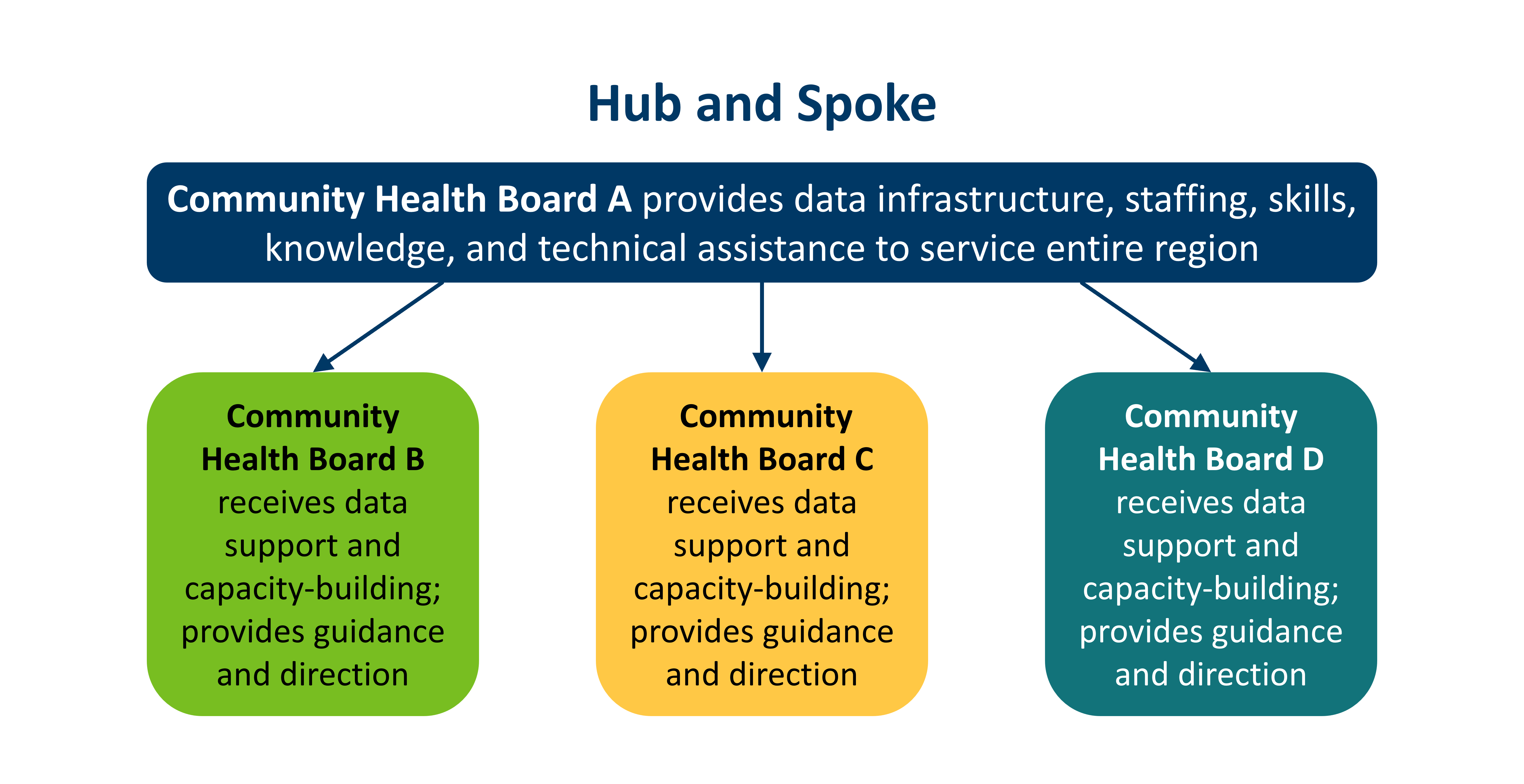 Hub and spoke regional data model