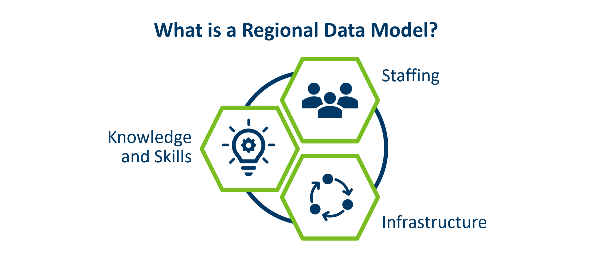 Regional data models consist of staffing, infrastructure, and knowledge/skills