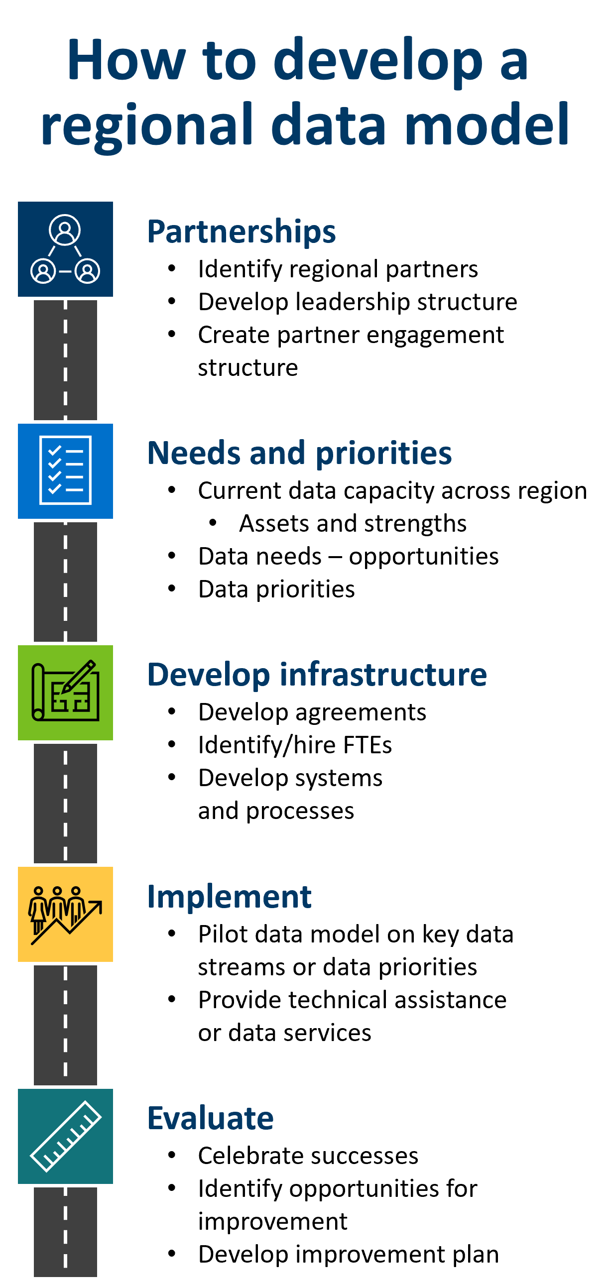 Regional Data Models Roadmap