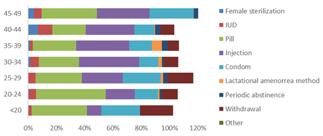 Figure 3: Percentage of ever-married women 12-49 years of age with a live birth in 2 years preceding survey (excluding currently pregnant) using contraceptives, by age.