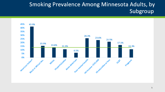 Chart showing smoking prevelance among Minnesota Adults by subgroup; American Indian*, 42.0%; Black or African American, 15.9%; White, 13.8%; Hispanic/Latino, 11.3%; Asian American, 6.5%; Poor mental Health, 26.3%; HH Income <$35,000, 23.6%; HS education or less, 21.5%; GLBT, 17.1%; Pregnant, 11.3%