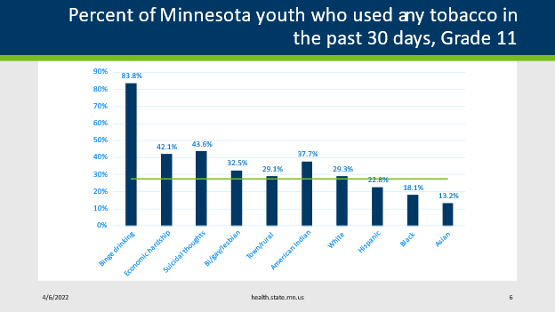 Chart showing percent of Minnesota students who used any tobacco in the past 30 days (Grade 11); Binge drinking, 83.8%; Economic hardship, 42.1%; Suicidal thoughts, 43.6%; Bi/gay/lesbian, 32.5%; Town/rural, 29.1%; American Indian 37.7%; White, 29.3%; Hispanic, 22.8%; Black, 18.1%; Asian, 13.2%