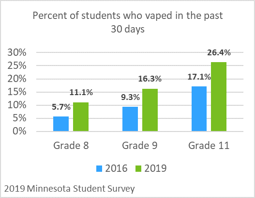 chart showing high schoolers use e-cigs at twice the rate of cigarettes
