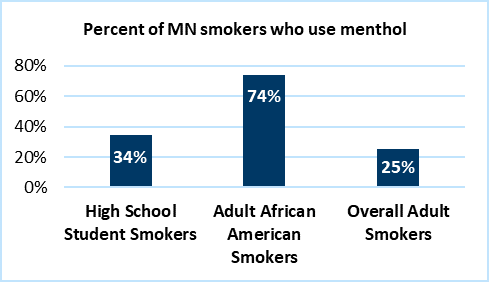 44% of high school student smokers, 74% of adult African-American smokers, 25% of overall adult smokers