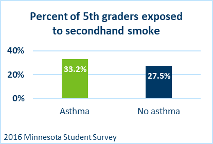 chart showing percent of 5th graders exposed to secondhand smoke by asthma status