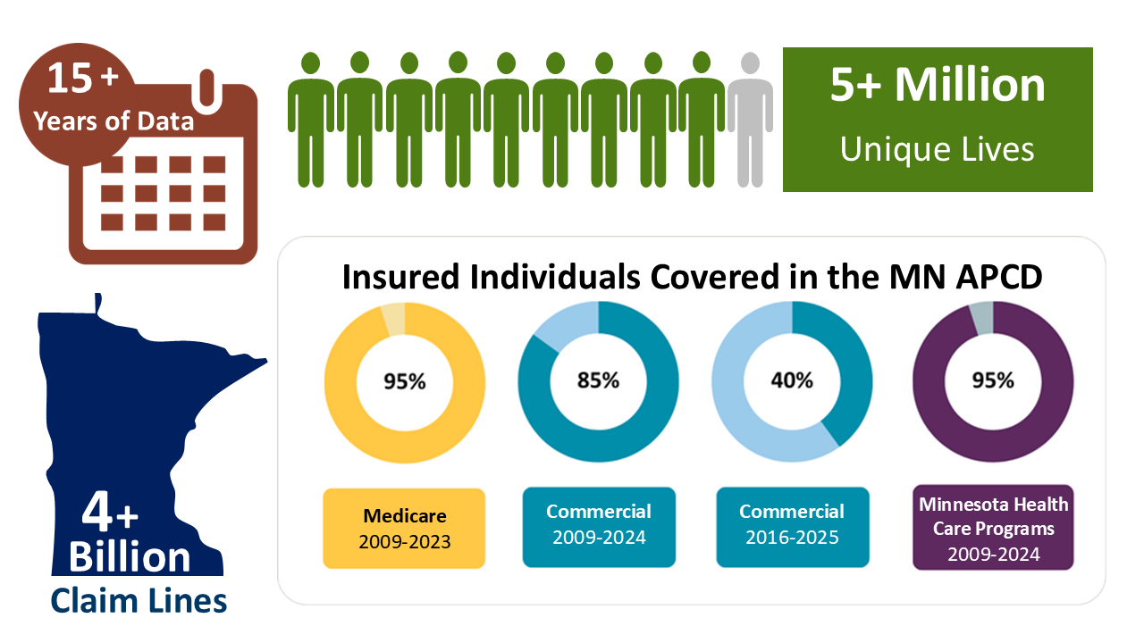 Infographic showing 15+ years of data, 5+ million unique lives, 4+ billion claim lines, insured individuals covered in MN APCD: 95% Medicare 2009-2023, 85% Commercial 2009-2024, 40% Commercial 2016-2025, and 95% Minnesota Health Care Programs 2009-2024