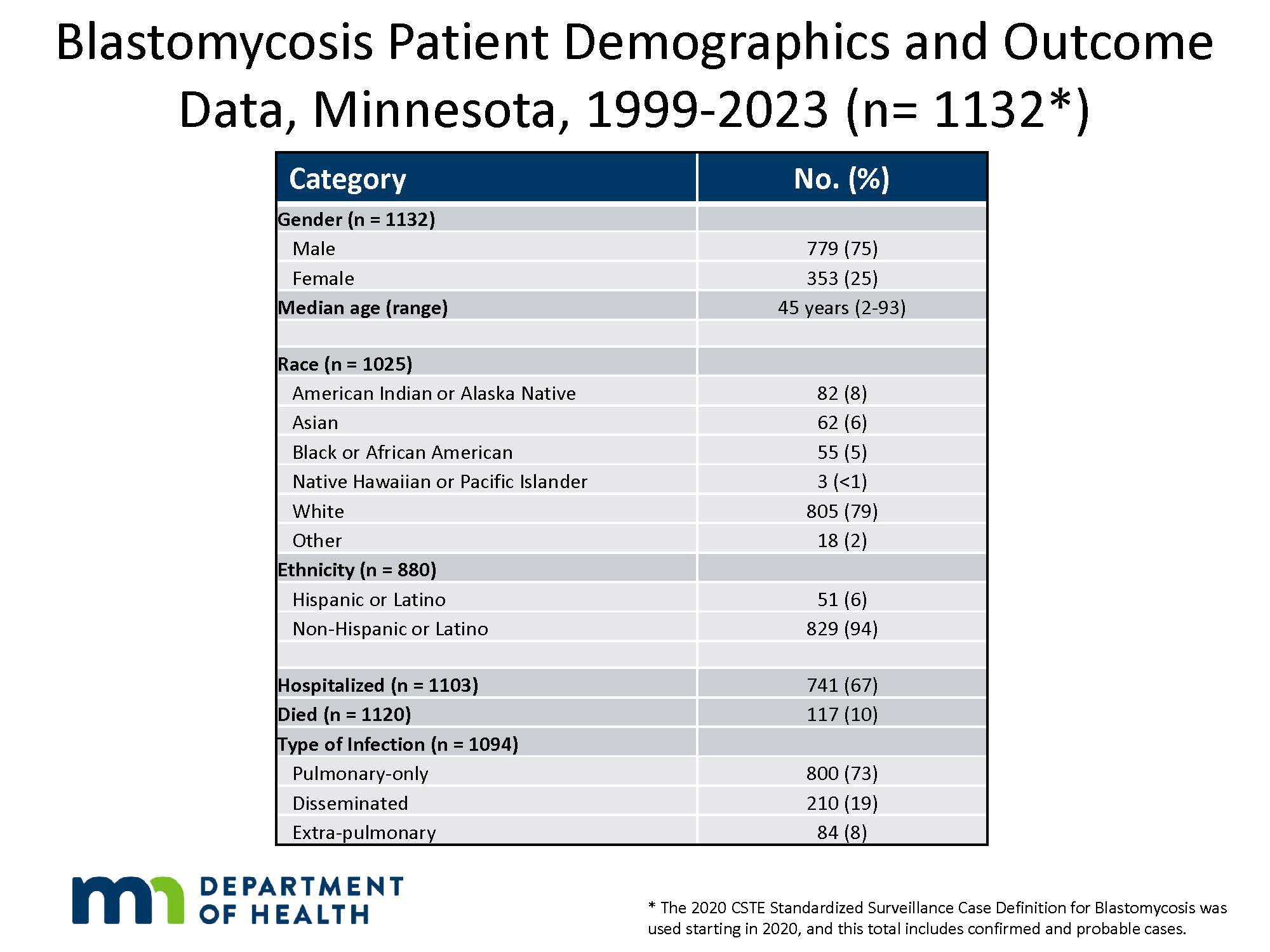 Blastomycosis Patient Demographics and Outcome Data, Minnesota