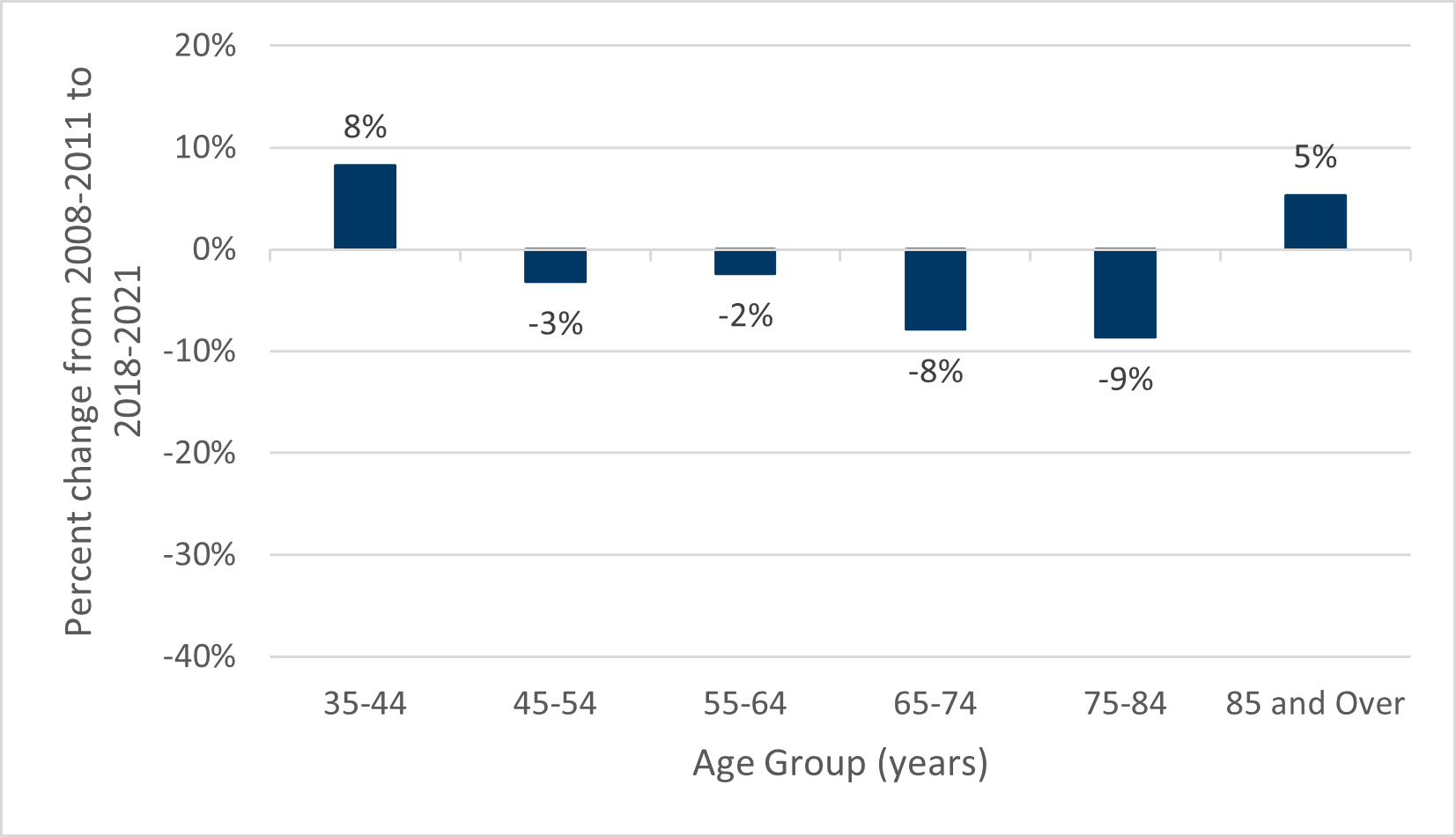 Chart 4, see table 4 above for details.