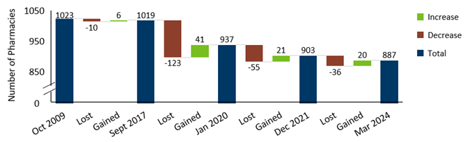 the number of pharmacies closing from 2009 to 2024 has increased
