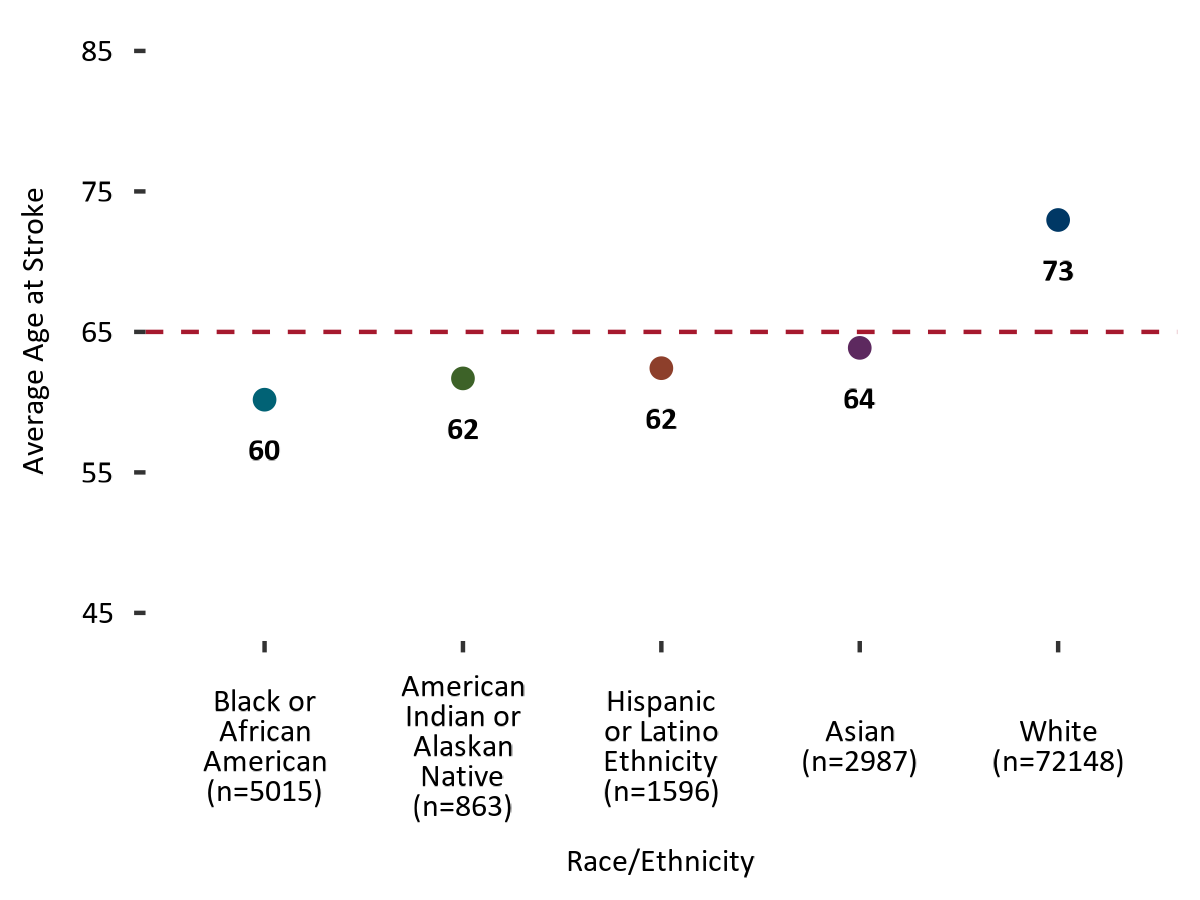 Scatterplot shows average age at stroke by race/ethnicity with dashed line at 65. All groups have average age <65 except white patients.