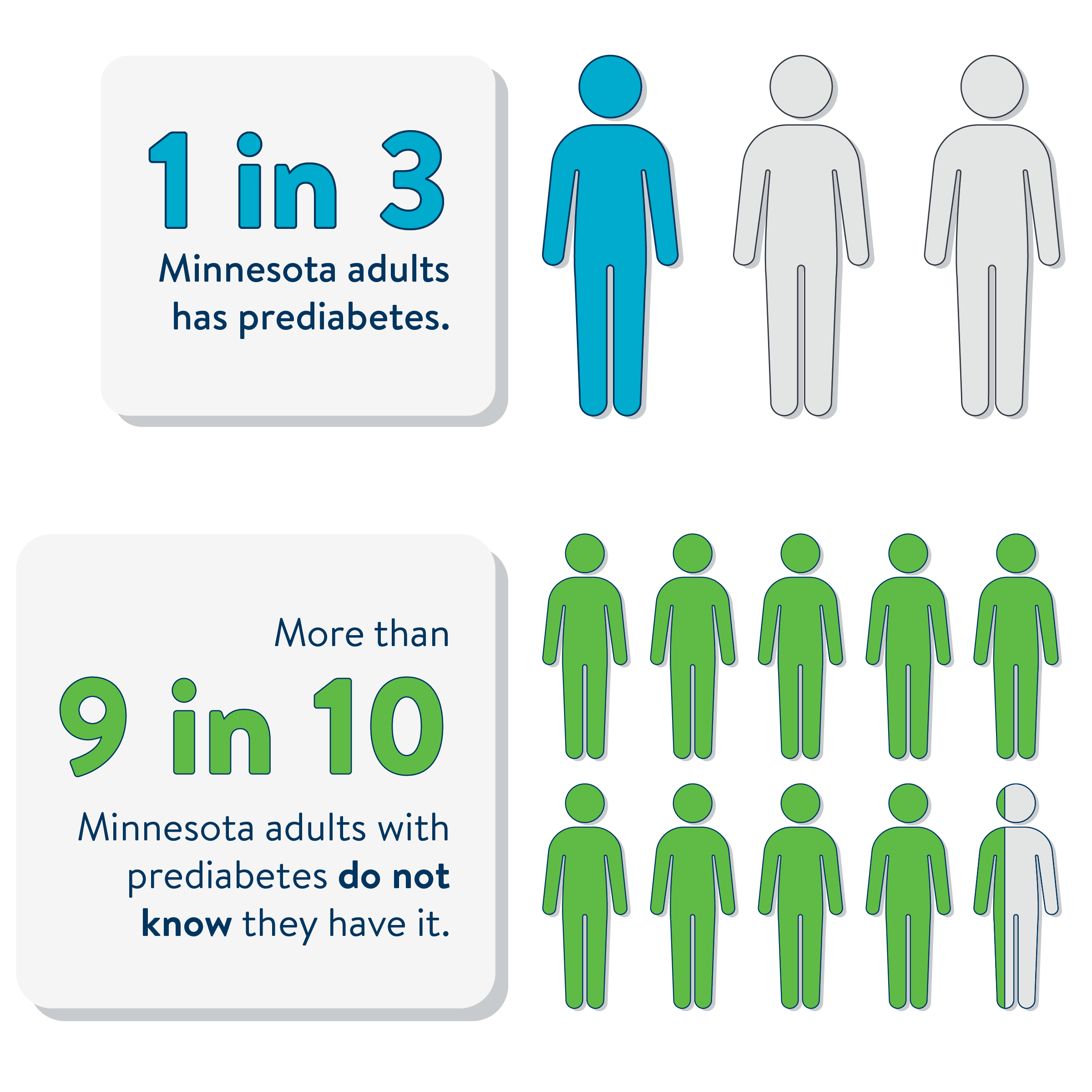 one in three Minnesotan adults have prediabetes