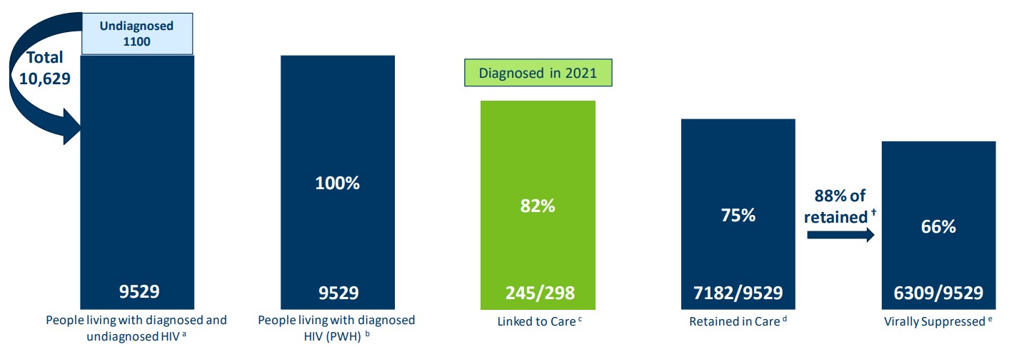 Percentages of people with HIV engaged in selected stages of the continuum of care, 2022