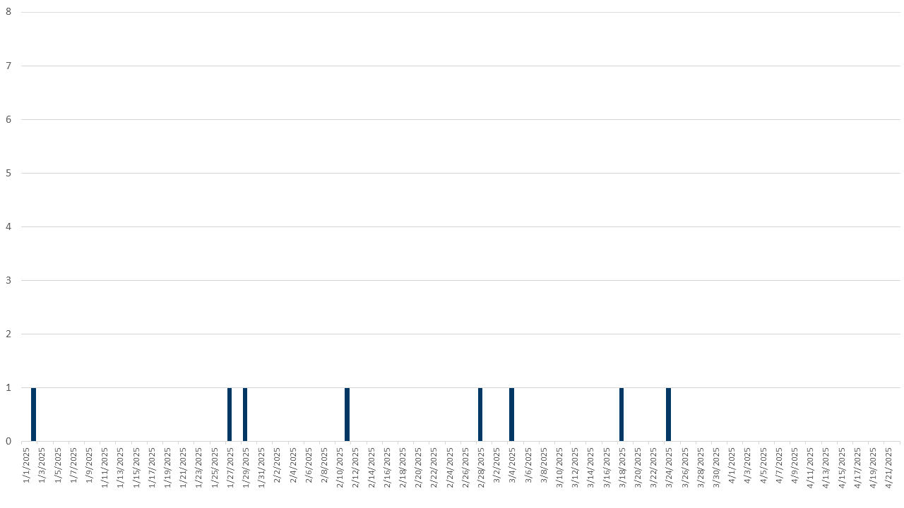 Mpox epi curve of cases in 2024; 2022, 2023, and 2024 combined data provided in linked file below epi curves