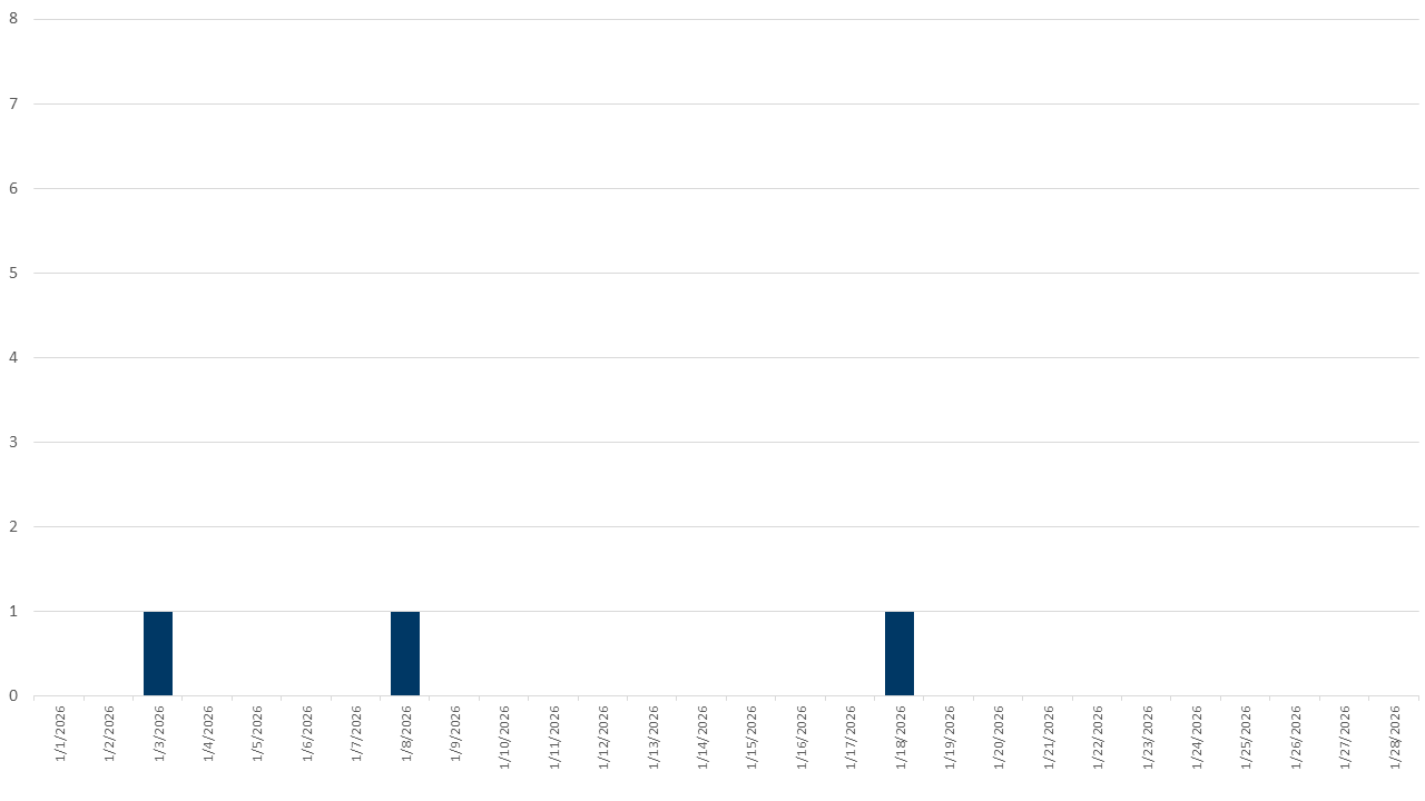 Mpox epi curve of cases in 2026; 2022, 2023, 2024, 2025, and 2026 combined data provided in linked file below epi curves