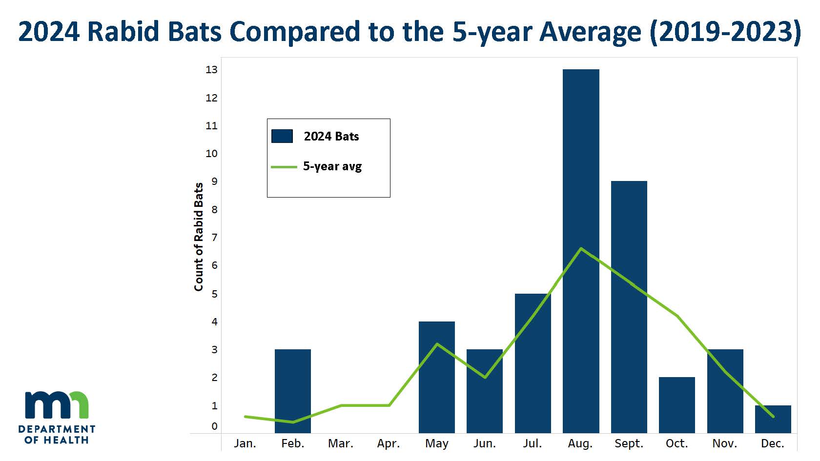 graph of bats submitted for rabies testing