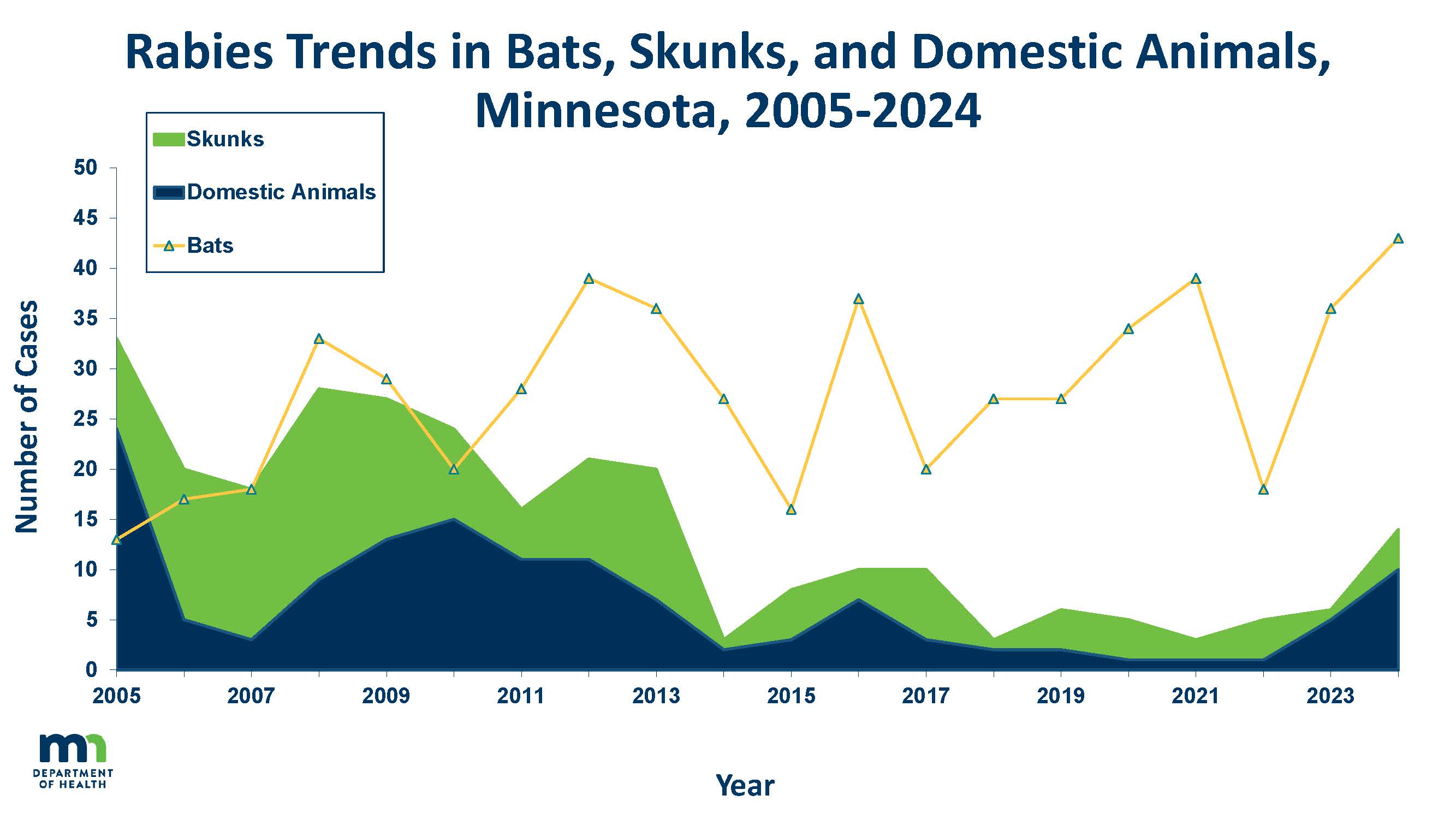 cases of rabies in animals by species in Minnesota graph