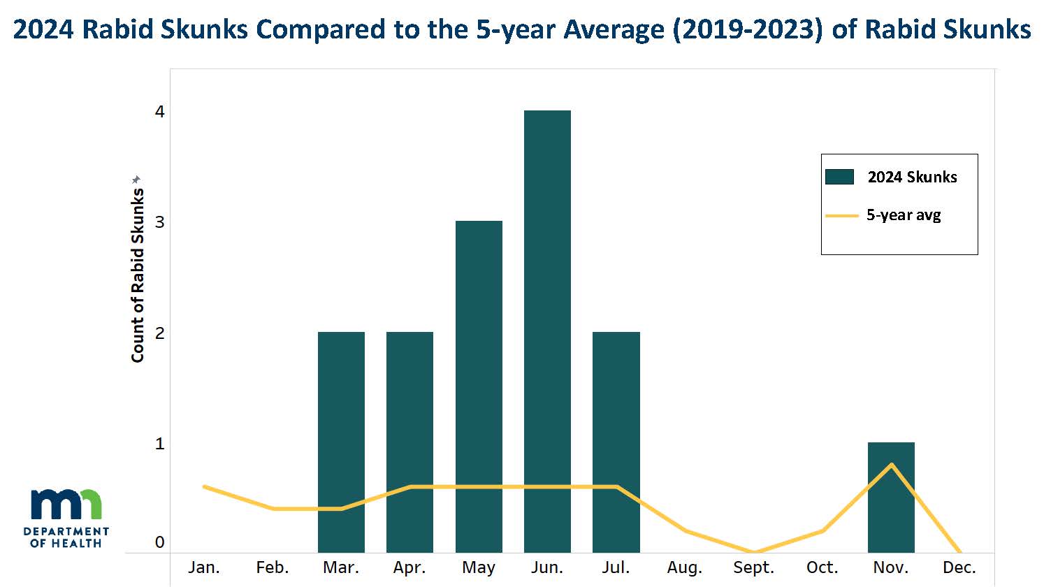 graph of skunks submitted for rabies testing