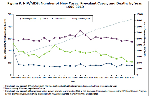 Number of New cases, prevalent cases, and deaths by  year