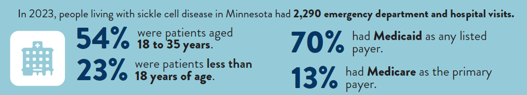 In 2023 people living with SCD in MN had 2,290 ED and hospital visits. 50% were 18-35 years old, 23% were younger than 18. 70% had Medicaid, 13% had Medicare.