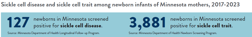 SCD and SCT among newborn infants of MN mothers - 127 newborns in MN screened positive for SCD. 3,881 newborns in MN screened positive for SCT.