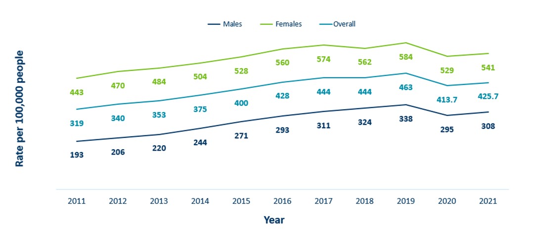 Minnesota Incidence Rates of Chlamydia by Gender Assigned at Birth, 2011-2021