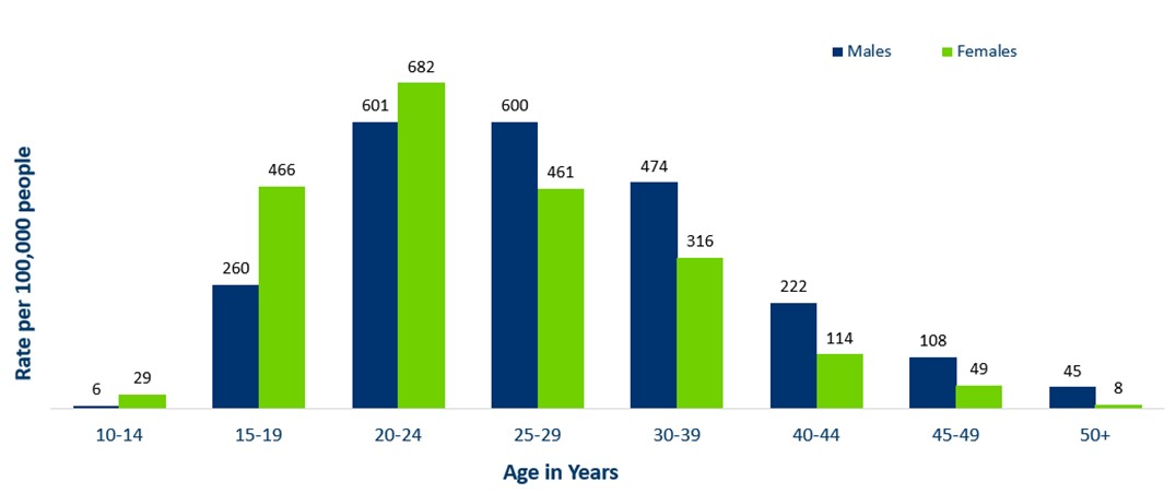 Minnesota Incidence Rates of Gonorrhea by Age Group, 2021