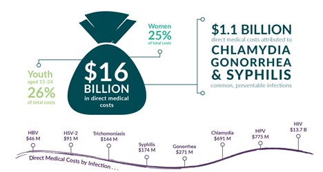 Estimated Cost of Sexually Transmitted Infections in the United States, 2018